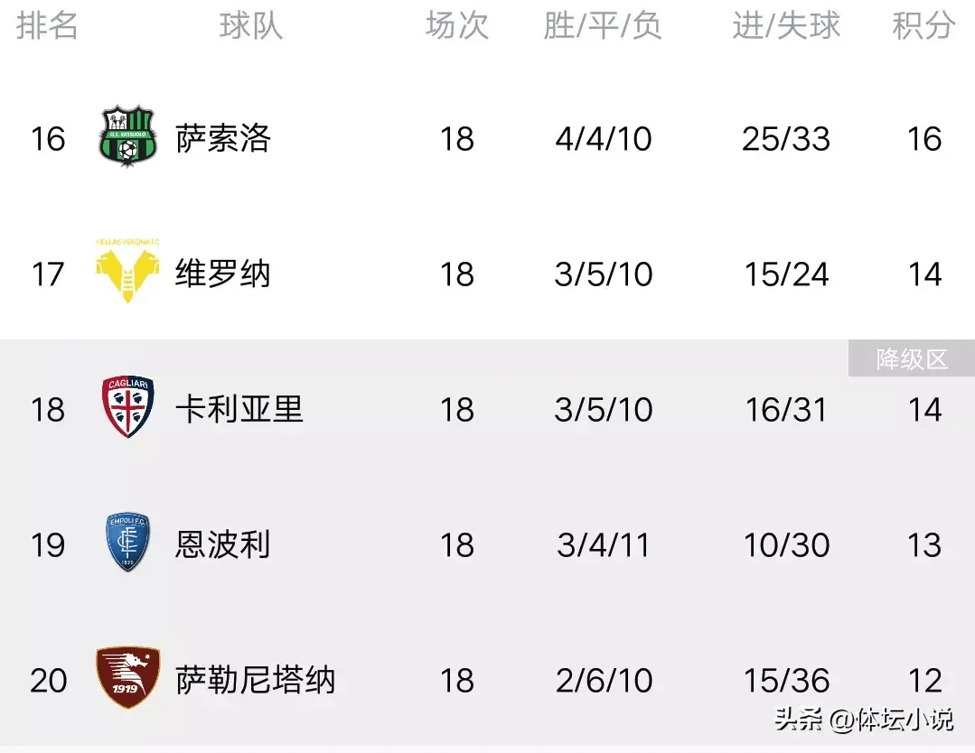 萨索洛主场告捷，积分榜逐渐上升的简单介绍