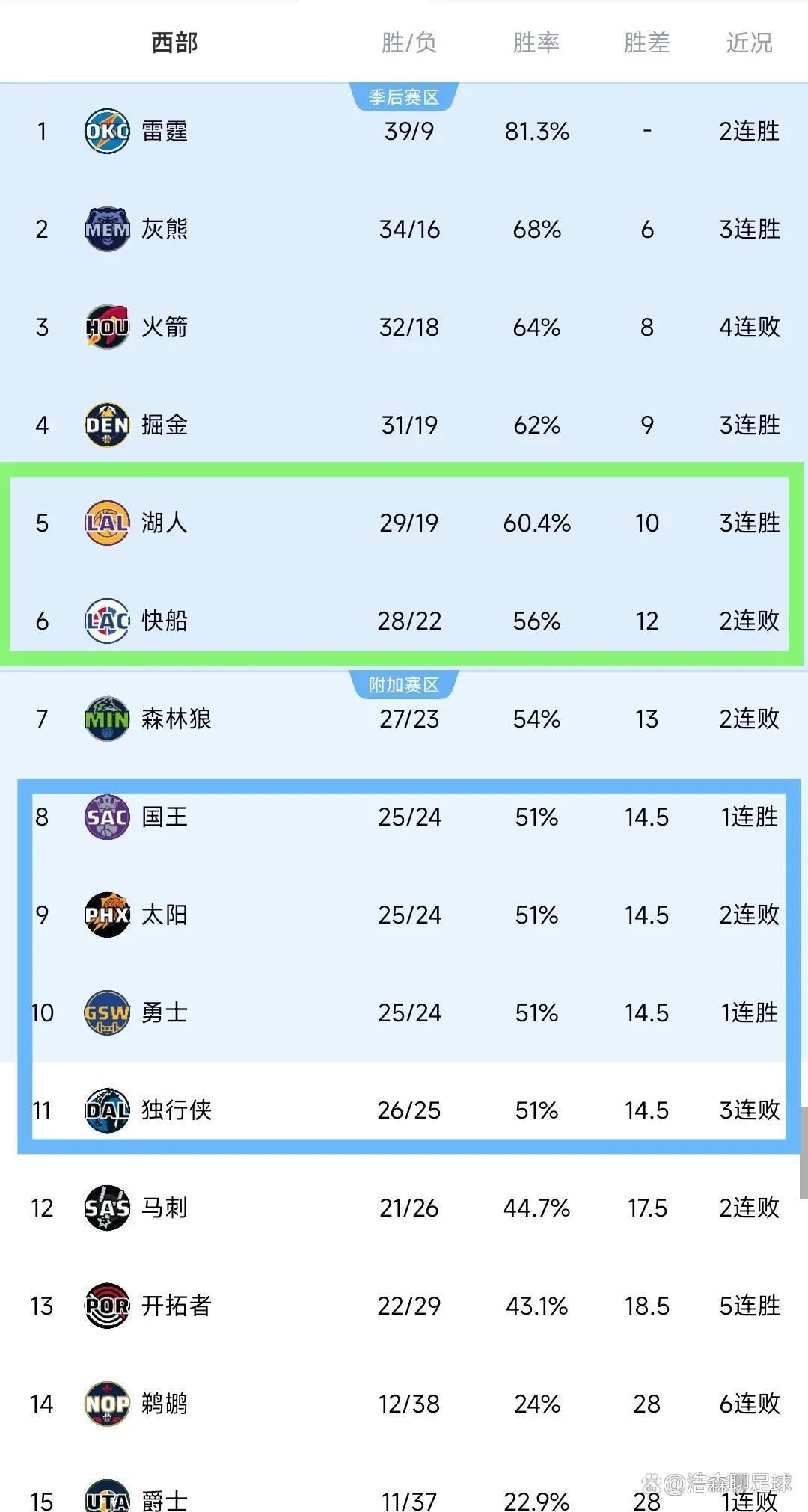 开云体育下载-NBA联赛最新排名出炉，湖人队坐稳榜首位置的简单介绍