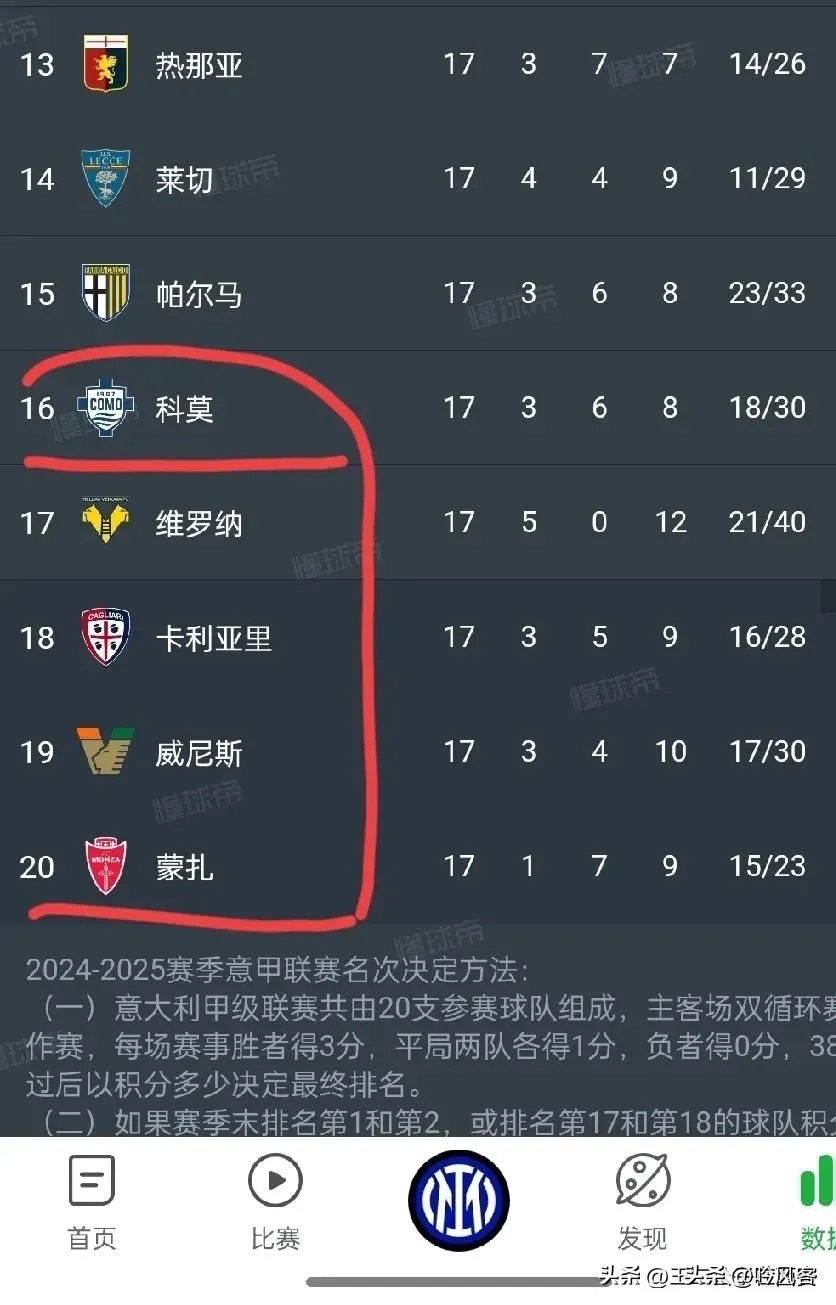 包含意大利国米输球，帕尔马稳坐积分榜第一的词条