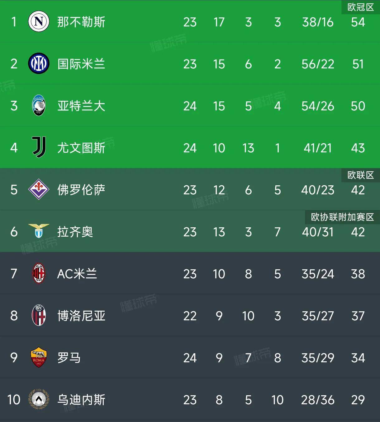 罗马意甲排名上升瞄准欧战资格赛