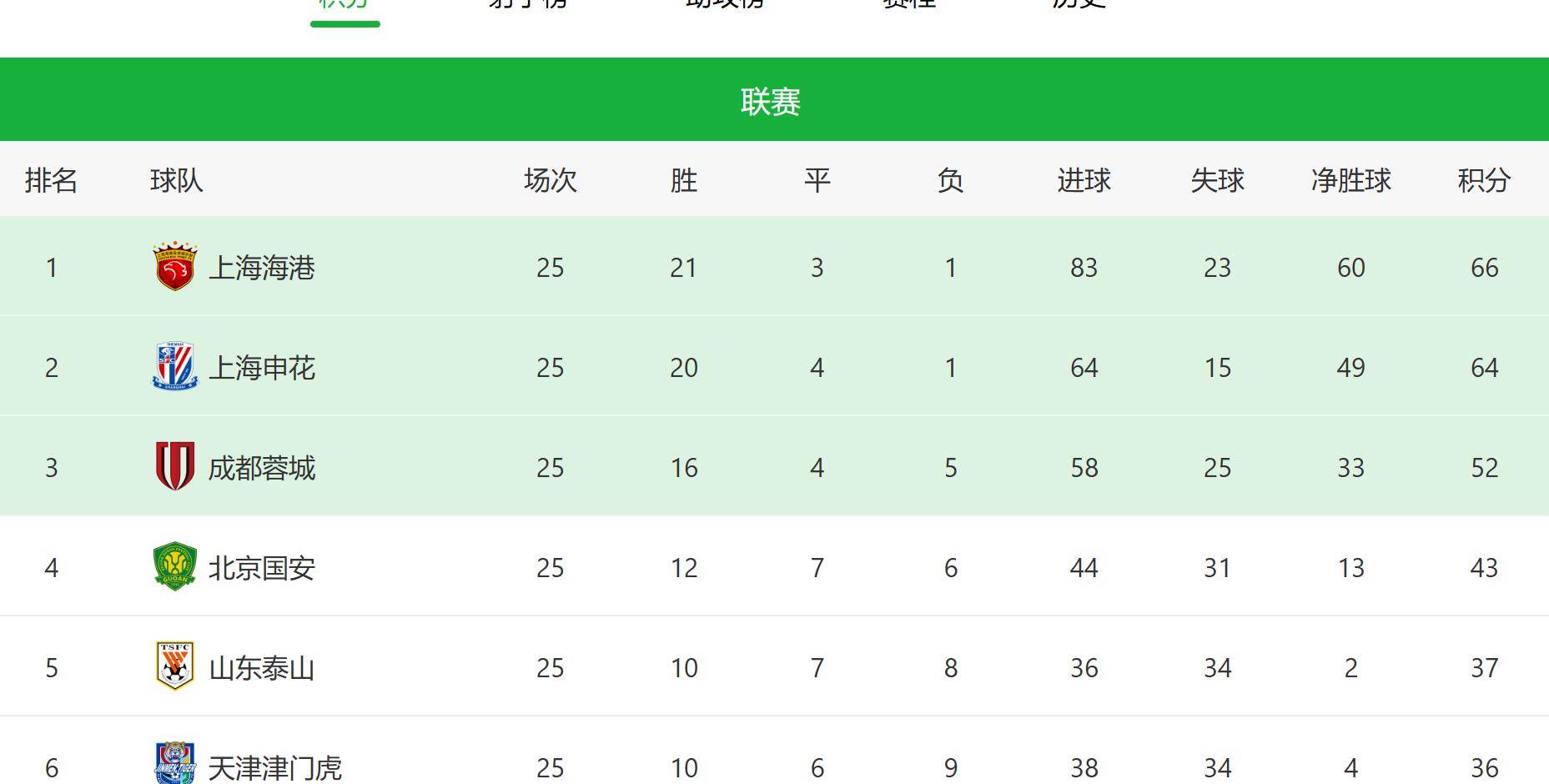 包含上港主场被申花逼平，积分榜不变的词条