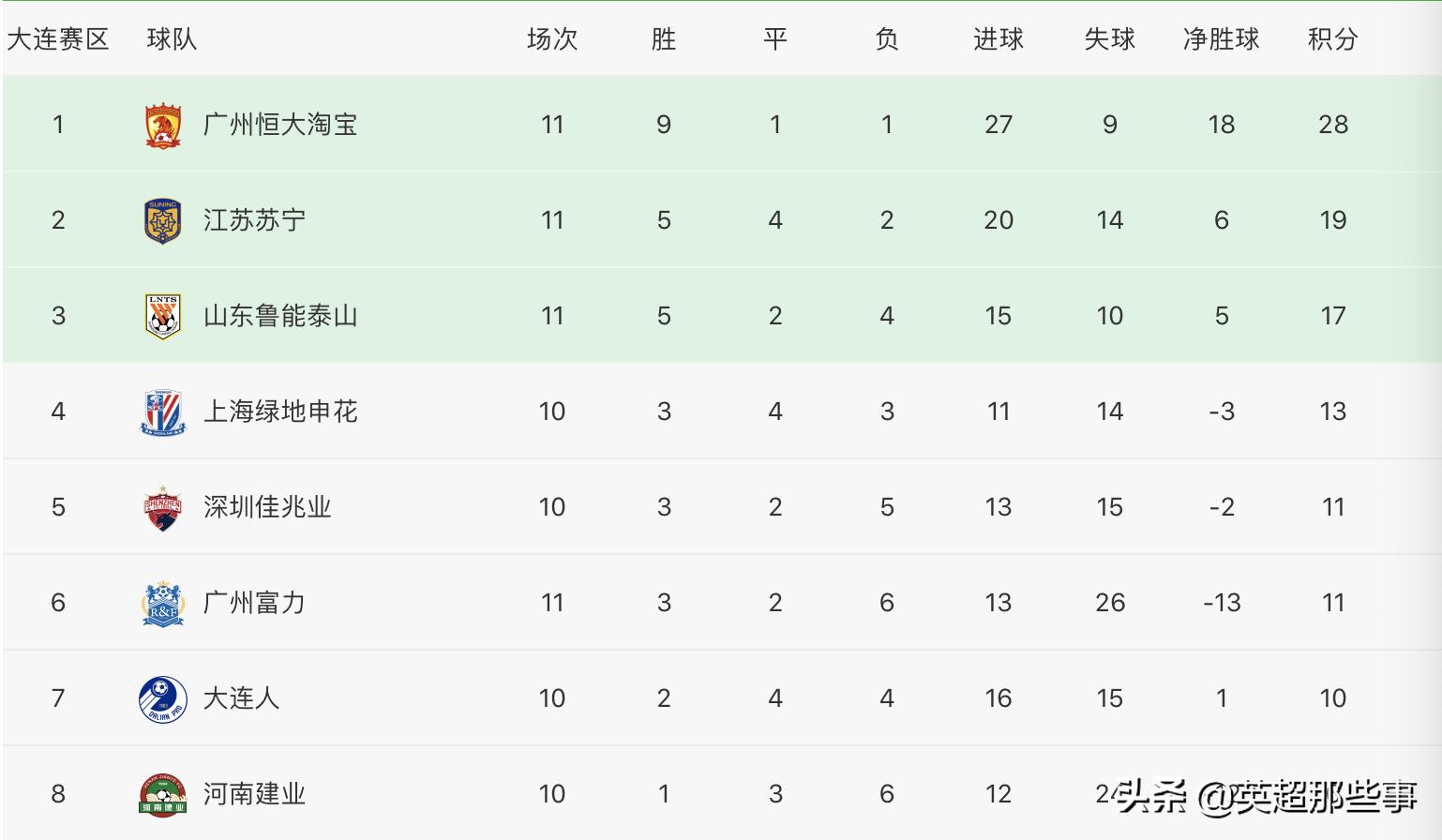 鲁能客场大胜，稳居中超榜首位置！