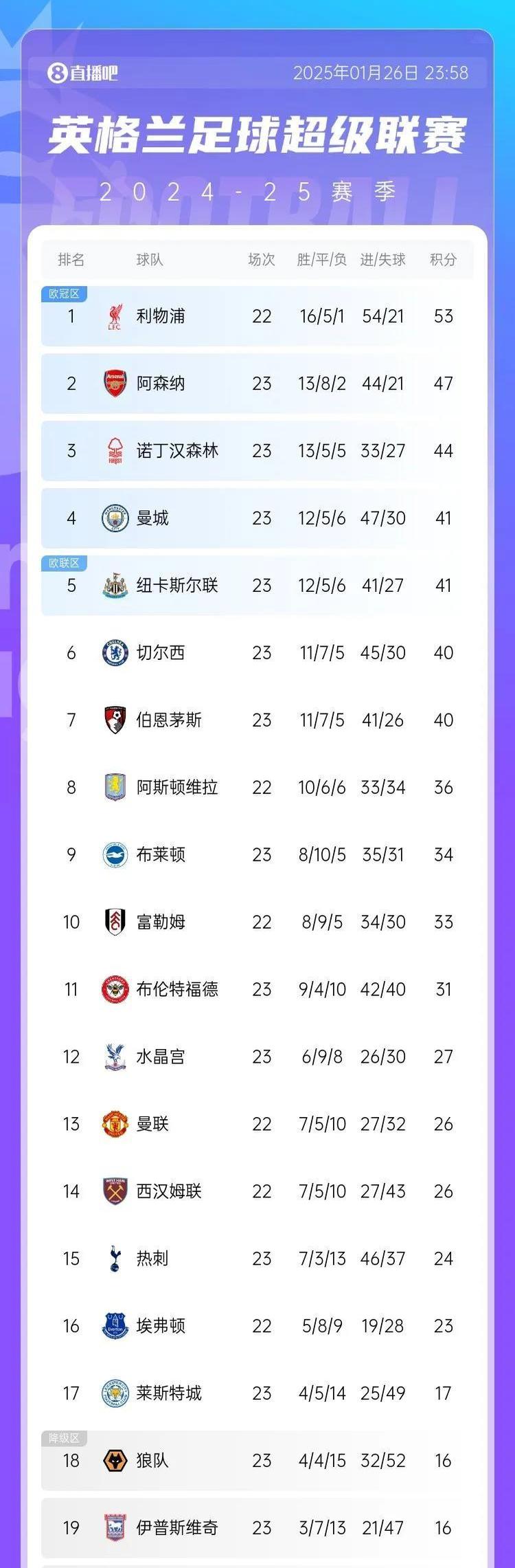 热刺大胜克里斯塔尔宫,积分上迅速爬升 热刺大胜克里斯塔尔宫,积分上迅速爬升