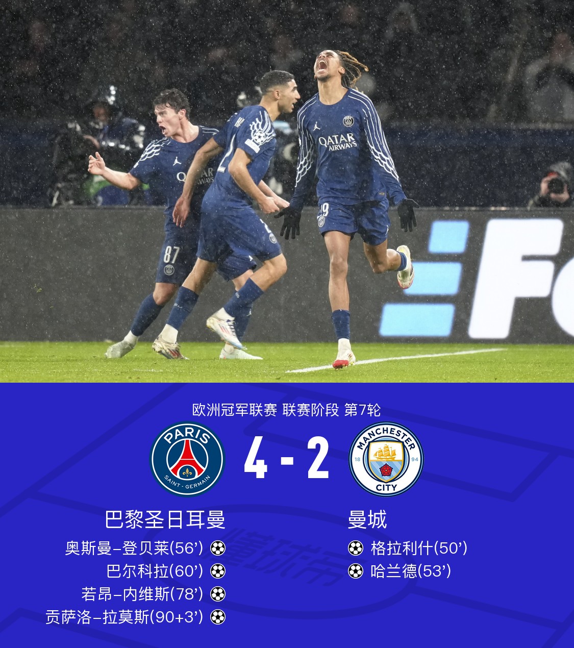 曼城主场击败诺维奇，积分榜继续领跑