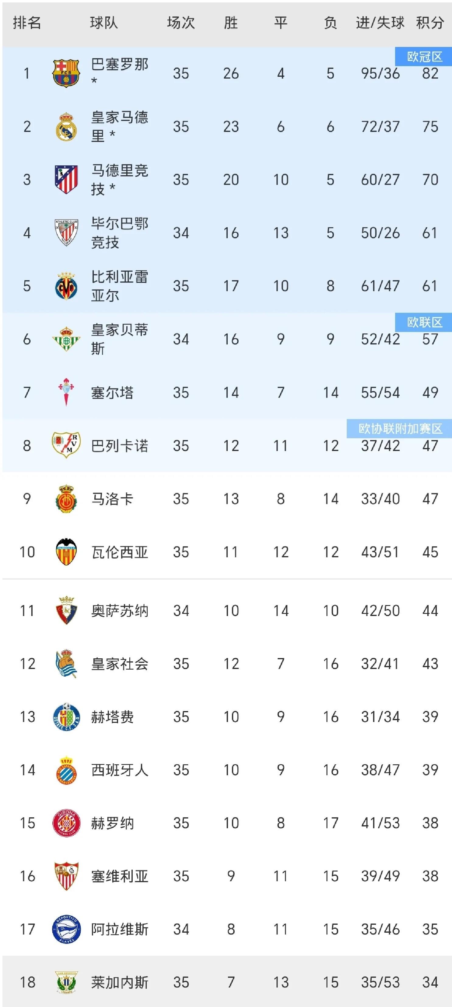 皇马大胜切尔西,继续斩获胜利领跑积分榜 皇马大胜切尔西,继续斩获胜利领跑积分榜