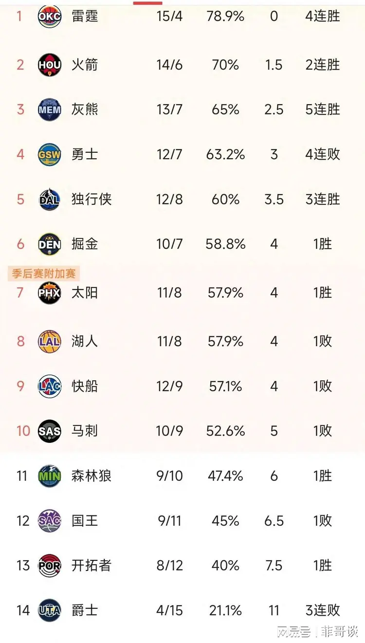 实现关键胜利，豪取连胜拉开积分差距的简单介绍