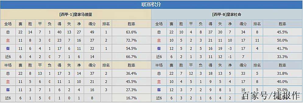 皇家社会客场击败毕尔巴鄂,追赶积分榜前三的简单介绍 皇家社会客场击败毕尔巴鄂,追赶积分榜前三的简单介绍