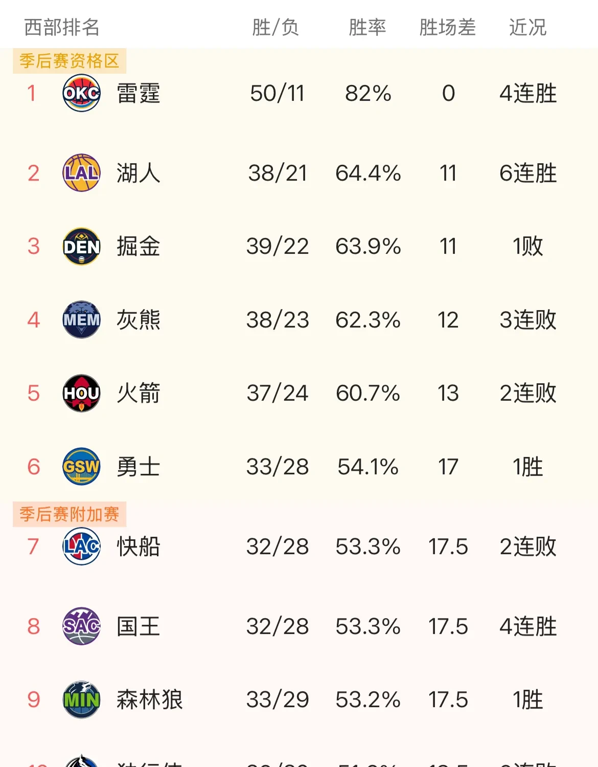 天津队碾压湖人，福克斯状态火热的简单介绍